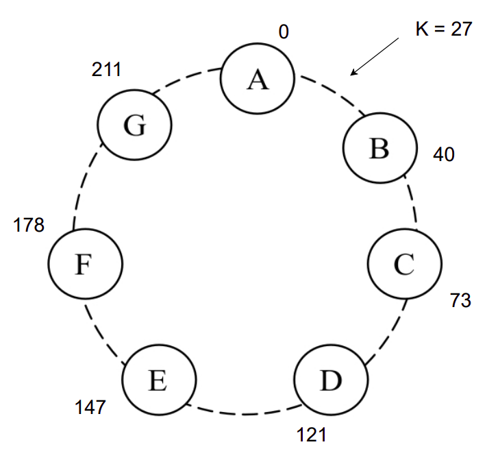 consistent-hashing-physical